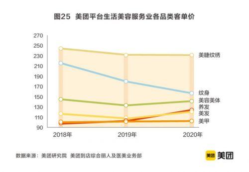 數(shù)字化浪潮下的美麗蛻變 2020年生活美容服務(wù)業(yè)市場(chǎng)規(guī)模超6000億，美業(yè)商戶(hù)成長(zhǎng)計(jì)劃引領(lǐng)轉(zhuǎn)型升級(jí)