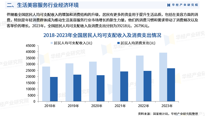 2024年中國(guó)生活美容服務(wù)行業(yè)發(fā)展現(xiàn)狀 市場(chǎng)規(guī)模與門(mén)店規(guī)模全面分析